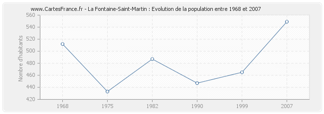 Population La Fontaine-Saint-Martin
